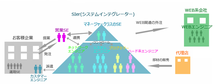 IT企業の構図